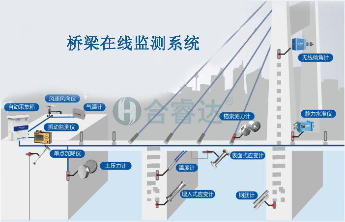 桥梁监测产品.jpg
